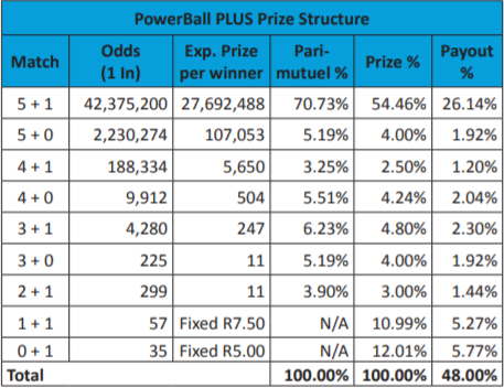 Powerball Powerball Plus How To Play